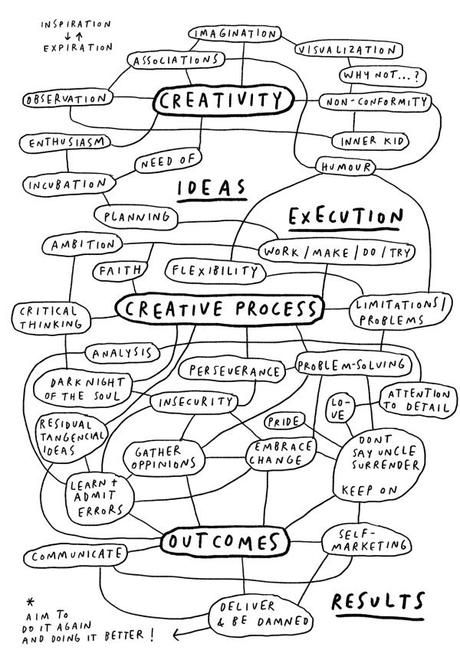 Creative Process Infographic, Mind Map Illustration, Creative Concept Map, Scattered Mind, Art Advocacy, Creative Mindset, Art Identity, Concept Maps, Mind Map Design