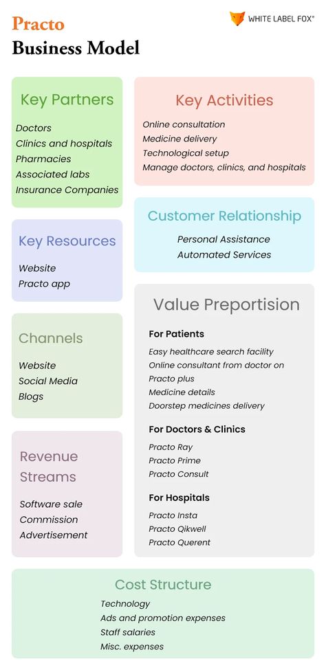 Everything you need to know about Practo business model. The Practo business model focuses on offering quality medicine delivery or appoitmnet booking services at customer doorstep. Know about how Practo works? Acquisitions & mergers etc. Business Model Example, Business Model Canvas Examples, Medicine Delivery, Free Business Logo, Textile Business, Revenue Model, Healthcare Technology, Business Model Canvas, Customer Insight