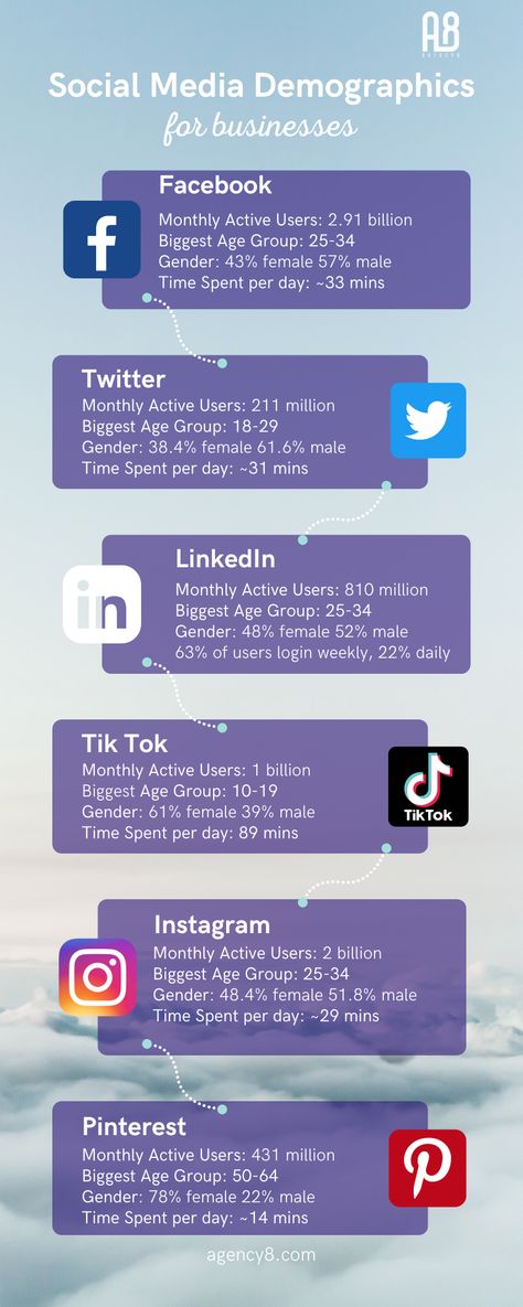 Instagram Demographics, Social Media Demographics, Tik Tok Marketing, Real Estate Success, Social Media Landscape, Aesthetic Story, Media Landscape, Ecommerce Marketing, Digital Marketing Social Media