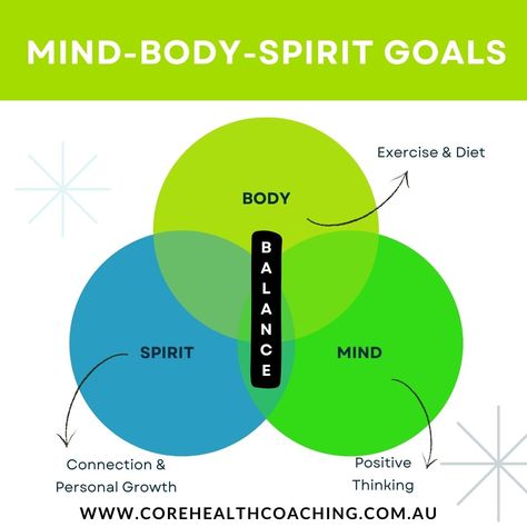 Being healthy and fit is not just about your body…It is also about your mind and spirit. When all three — mind, body, and spirit are working together, you feel and function at your very best. - Your mind loves (+ needs!) a challenge - Your body needs exercise and healthy food - Your spirit I have got a brand new ebook to help you find your perfect balance — Your 2024 Mind-Body-Spirit Goals Roadmap (+ printable worksheet). DM me/Comment the word "BALANCE" to get your free copy! Balanced Mind, Being Healthy, Healthy And Fit, Balanced Life, Mind Body And Spirit, Mind Body Spirit, Mind Body Soul, Working Together, Body And Soul