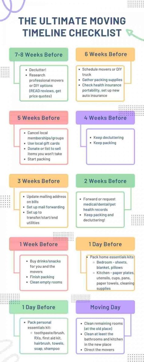 An easy to follow infographic of a moving timeline checklist. Move Out Timeline, First Home Move In Checklist, Moving Lists Things To Do, Moving Out Timeline, Moving Packing Timeline, Moving Expenses Checklist, Preparing To Move Out, House Building Timeline, Moving In 2 Weeks