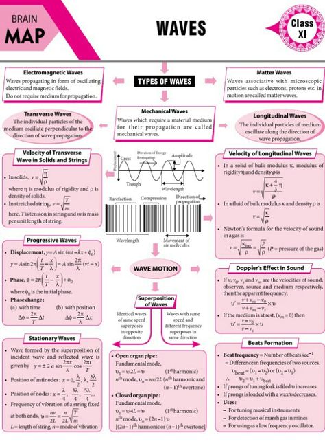 Waves concept map Physics Lessons, Waves Notes, Brain Map, Sound Physics, Science Formulas, Katarina League Of Legends, Concept Maps, Chemistry Basics, Physics Concepts