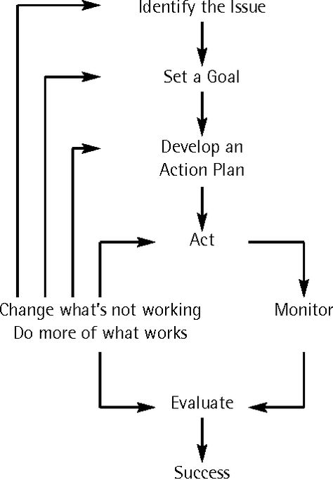 Coaching Framework, Empirical Research, Types Of Goals, Reflective Practice, Coaching Skills, Common Factors, Process Of Change, Business Marketing Plan, Sense Of Self