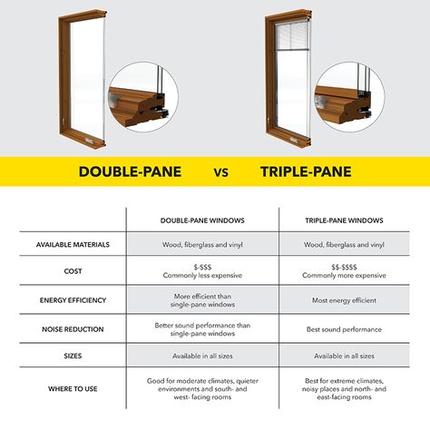 Triple vs Double Pane Windows: What's the Difference? | Pella Guest Cottage Plans, Triple Pane Windows, Single Pane Windows, Bifold Patio Doors, Affordable Windows, Soundproof Windows, Four Seasons Room, Double Pane Windows, French Doors Patio