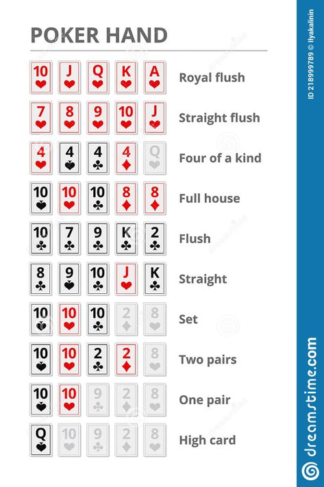 Poker Hands. Playing Cards Rank. Rules of the Game Prompt. Who Wins the Pot. Vector Illustration. Stock Vector - Illustration of chance, wins: 218999789 Poker Winning Hands, Playing Card Quotes, How To Play Poker, Poker Cheat Sheet, Blackjack Tips, Poker How To Play, Spades Card Game, How To Play Spades, Poker Hands Rankings