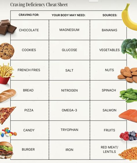 Craving Deficiency Cheat Sheet Cravings And Deficiencies, Supplement Cheat Sheet, Health Knowledge, Cheat Sheet, Cheat Sheets, Food Cravings, Health Food, Health, Quick Saves