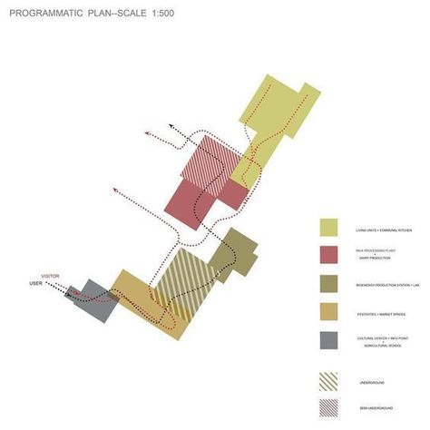 Mainly about things that are related to spatial configurations, their design or management Bjarke Ingels Architecture, Collage Architecture, Buffer Zone, Urban Design Diagram, Origami Architecture, Architecture Program, Urban Design Graphics, Architecture Panel, Architecture Presentation Board