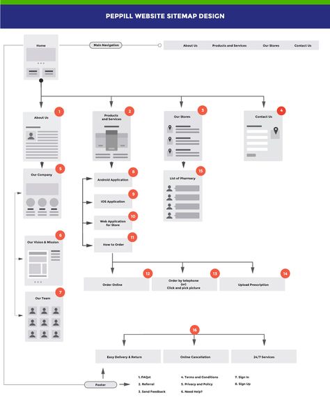 Peppill Website - Sitemap Design on Behance