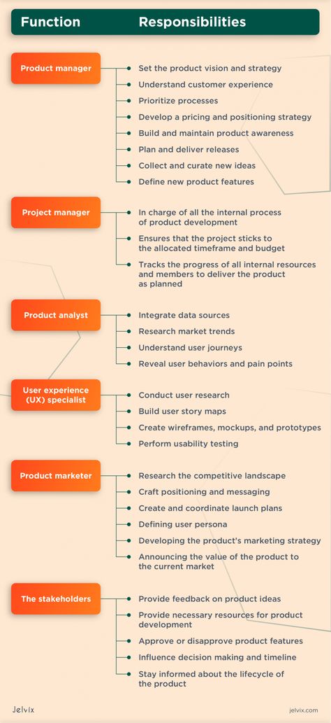 Every product management team has several players who oversee the entire process. In most cases, there are three main players: product, project, and product marketing managers.However, some organizations will require additional talents such as a business analyst, user experience specialist, an engineering team, a solution architect, and stakeholders. Business Analyst Skills, Product Marketing Manager, Product Management Framework, Product Manager Portfolio, Business Analyst Tools, Project Management Infographic, Business Analyst Career, Stakeholder Mapping, Classification Essay