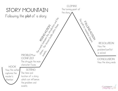 Different Plot Structures, How To Build A Story Plot, How To Make A Plot, How To Write Plot, Book Brainstorming, Plot Mountain, Plot Building, Author Notebook, Teaching Plot