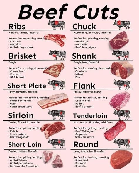 Different Steak Types, Cuts Of Beef Chart, Steak Cuts Types Of, Steak Types, Steak Chart, Meat Cuts Chart, Beef Cuts Chart, Cuts Of Steak, Culinary Basics