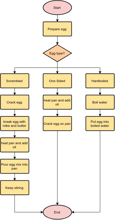 Cooking an Egg | Flowchart Template Flowchart Design, Flowchart Template, Activity Diagram, Flow Chart Design, Stock Chart Patterns, Computer Maintenance, Flow Chart Template, Evacuation Plan, Alphabet Worksheets Preschool