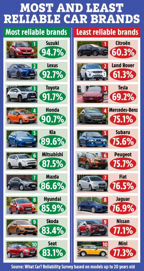 A CAR expert has revealed the most and least reliable used cars – with three more affordable brands coming out on top. With second-hand car prices continuing to rise, buying a reliable used car that won’t cost you a fortune in repairs has never been so difficult. Handily, car experts at What Car?, in association […] Information About Cars, Best Car Brands, Saving For A Car Tips, Most Reliable Cars, New Car Tips, Cars Under 20k, Good Cars For Your First Car, Buying Used Car, Small Cars For Teens