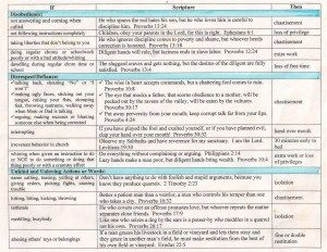 If then chart. Gives scripture and punishment for pretty much every misbehavior. No more trying to figure out a punishment when kids do something wrong! I love this! If Then Chart, Consequence Chart, Discipline Chart, Child Discipline, Logical Consequences, Raising Arrows, Train Up A Child, Discipline Kids, Raising Boys