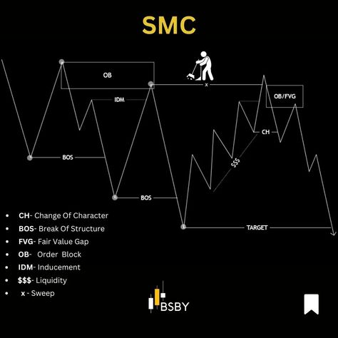 Smart Money Concepts #forex #trading #smc #supplyanddemand #orderflow #liquidity #bsbycapital #fvg #forexstrategy #orderblocks #inducement #ict Inducement Trading, Smart Money Concepts Trading, Trading Smc, Smc Strategy, Smc Trade, Smc Trading, Smart Money Concept, Stock Chart Patterns, Online Stock Trading