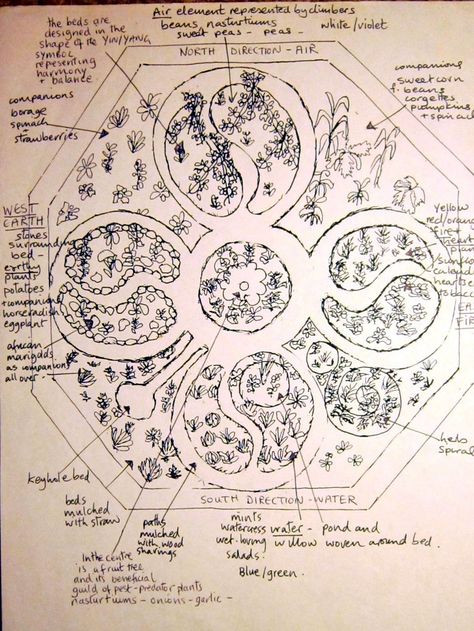 Herb Garden Layout, Vegetable And Herb Garden, Mandala Garden, Food Forest Garden, Keyhole Garden, Witchy Garden, Sacred Garden, Medicinal Herbs Garden, Witch Garden