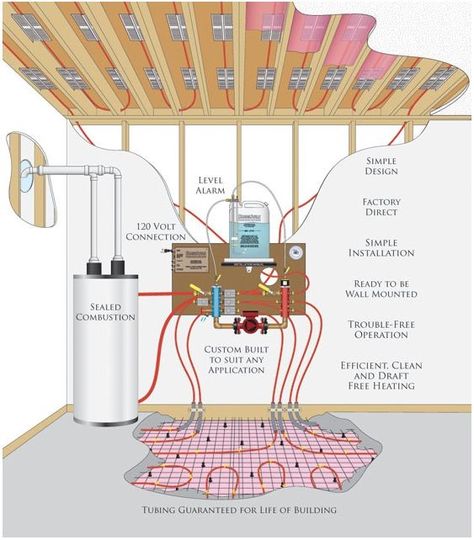 Hydronic radiant floor system Boiler Heating System, Hydronic Radiant Floor Heating, Home Heating Systems, Pex Plumbing, Mechanical Room, House Heating, Floor Heating Systems, Hydronic Heating, Forced Air Heating