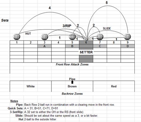 volleyball setter set numbers | volleyball setting chart Volleyball Lineup, Setting Chart, Volleyball Setting, Volleyball Conditioning, Volleyball Life, Volleyball Set, Volleyball Setter, Sports Ideas, Volleyball Skills