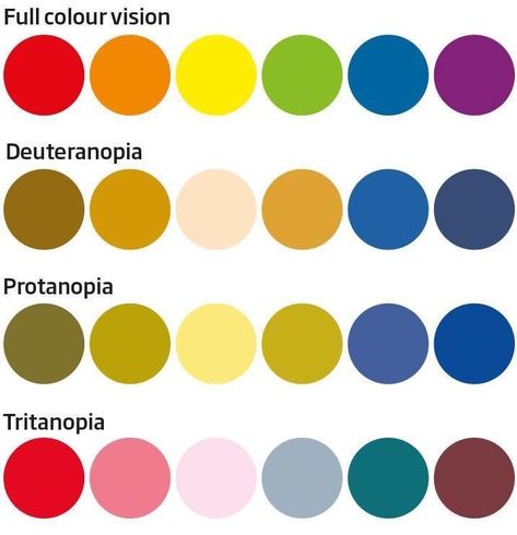 Different types of colourblindness. About 9% of men and 0.5% of women are colourblind. The most common form is red-green colourblind  (Protanopia) then blue-yellow colourblind (Tritanopia) and more rarely, people who see everything in shades of grey (Monochomacy). Strong tonal value contrast is important in data visualisation and visual imagery. Image credit: New Scientist. For more information, go to Colourblind.org  Follow @zena_oconnor and @the.colour.collective on Instagram Tonal Value, Quadrants Of The Abdomen, Planet Project, Nose Picking, Colour Therapy, Color Vision, History Posters, Data Visualisation, New Scientist