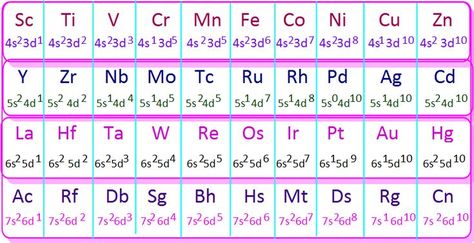 Periodic Table With Electronic Configuration, D And F Block Elements Notes, D Block Elements, Electronic Configuration, Transition Metals, Learn Chemistry, Ionization Energy, Element Table, Oxidation State