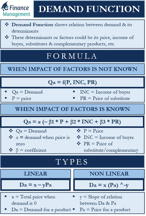 What is Demand Function? Demand Function shows the relation between the demand and its determinants. Basically, it is a mathematical equation that shows how a demand for a product or service gets affected by its own determinants or factors. These determinants or factors could be its price, income of the buyer, substitutes and complementary products, and more. Finance Notes, Economics Aesthetic, Learn Economics, Accounting Notes, Economics 101, Risk Matrix, Factors Of Production, Economics Notes, Pricing Formula