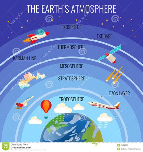 The Earth Atmosphere Structure With Clouds And Various Flying Transport Stock Vector - Illustration of infirmation, balloon: 85822690 Layers Of The Atmosphere, Layers Of Atmosphere, Earth's Spheres, Outer Core, Earth's Atmosphere, Object Pronouns, Cloud Vector, Water Molecule, Earth Atmosphere