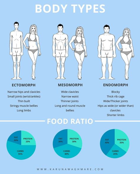 #NutritionTips #Wellness #HealthTips #HealthyLiving #FitnessTips #HealthyLifestyle #SelfCare #FitLife Foods For Endomorph, Ectomorph Endomorph Mesomorph, Endomorph Macros Women, Food For Endomorph Body Type, Ectomorph Diet Plan, Sports Body Types, Endomorph Foods To Eat, Mesomorph Outfits, Beyond Body Diet