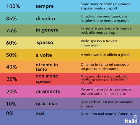 espressioni di frequenza Italian Verbs, Learn To Speak Italian, Everyday Italian, Italian Grammar, Italian Vocabulary, Italian Lessons, Italian Language Learning, Italian Phrases, Italian Words