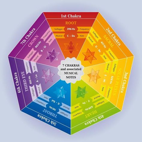 7 Chakras Color Chart With Associated Musical Notes Stock Vector ... Heart Frequency, Chakra Chart, Healing Tones, 2nd Chakra, Love Frequency, Mental Healing, Solfeggio Frequencies, Removing Negative Energy, Dream Symbols