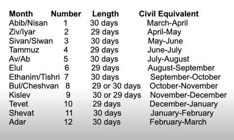 The Biblical Calendar — Bible News Prophecy Radio Ethiopian Calendar, Biblical Calendar, Month Name, Month Numbers, Roman Calendar, Feast Of Tabernacles, Jewish Calendar, King In The North, Night Messages