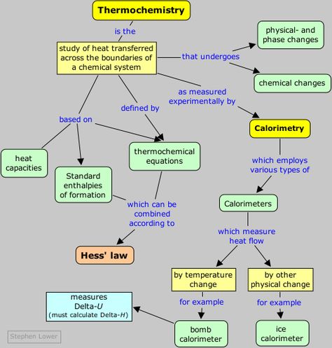 Thermochemistry and calorimetry Mcat Studying, Chemistry Models, Organic Chemistry Reactions, Chemistry Help, Ap Chem, Chemistry Activities, Chemistry Puns, General Chemistry, Chemistry Basics