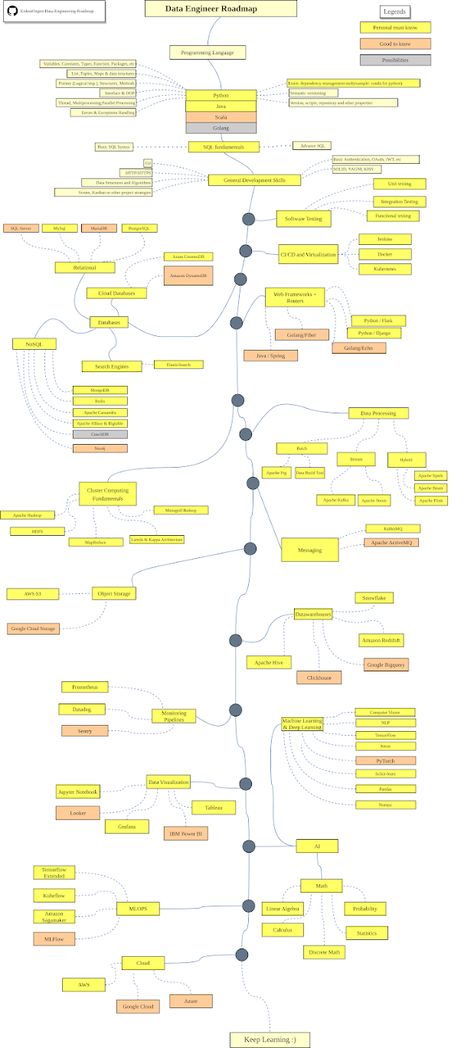 The 2023 Data Scientist and Data Engineering RoadMap Data Science Roadmap 2023, Data Scientist Roadmap, Data Engineer Roadmap, Data Science Roadmap, Data Engineer, Learn Sql, Data Engineering, 23 Birthday, Basic Computer Programming