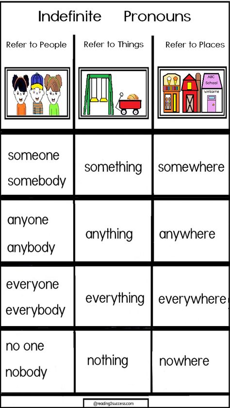 How do Indefinite Pronouns Differ from Definite Pronouns?  Indefinite Pronouns refer to general, non-specific people, things and places. They include the pronouns: someone, somebody, something, somewhere and many others.  Definite Pronouns refer to specific people, things and places.  They include the pronouns: I, he, she, it this, that and others. #indefinitepronouns  #definitepronouns  #grammar  #pronouns Infinite Pronouns, Indefinite Pronouns Anchor Chart, Types Of Pronouns With Examples, Personal Pronouns Activities, Pronoun Definition, Indefinite Pronouns Worksheets, Pronoun Grammar, Pronoun Examples, English Pronouns