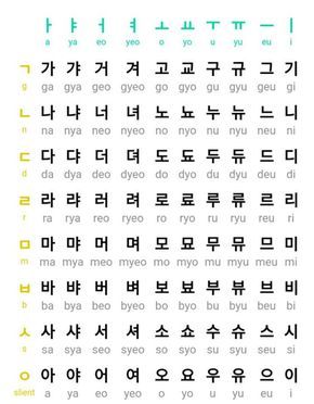 LET'S LEARN HANGUL KOREAN LANGUAGE - HANGUL CHART: KOREAN CONSONANTS+ VOWELS - Wattpad Hangul Chart, Korean Consonants, Korean Alphabet Letters, Disiplin Anak, Learning Korean Grammar, Korean Letters, Learn Basic Korean, Learn Korean Alphabet, Easy Korean Words