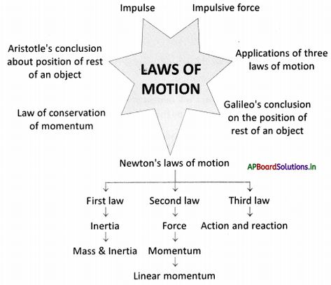 AP Board 9th Class Physical Science Notes Chapter 2 Laws of Motion – AP Board Solutions Laws Of Motion Notes Class 11 Aesthetic, Motion Class 9 Notes, Class 9th Science Notes, Physical Science Notes, Class 9 Science Notes, Motion Physics, Learn Biology, Laws Of Motion, Physics Projects