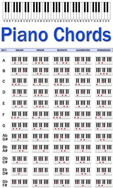 Violin Chords, Piano For Beginners, Music Basics, Piano Songs Sheet Music, Music Theory Piano, Piano Music Easy, Beginner Piano Music, Piano Chords Chart, Learn Music Theory