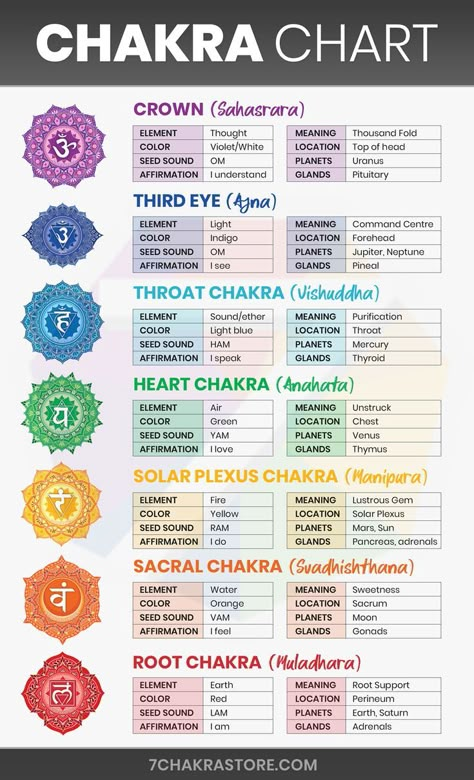 Sep 29, 2020 - Are you looking for a comprehensive, beginner-friendly Chakra Chart to quickly kick start your chakras learning journey? You are in the right place! In this quick post, I decided to create for you few amazing and well-researched chakra diagrams and tables.I believe that chakra charts are the easiest way to learn about Chakras Chart, Chakra For Beginners, Vishuddha Chakra, Chakra Chart, Chakra Mantra, Manipura Chakra, Chakra Healing Meditation, Root Chakra Healing, Chakra Health