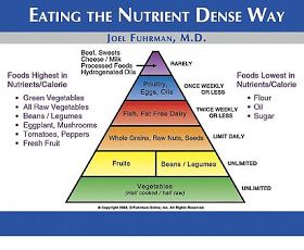 Our Flexitarian Table: Dr. Joel Fuhrman's Food Pyramid Fuhrman Diet, Treat Hormonal Acne, Dr Fuhrman Recipes, Eat To Live Diet, Nutritarian Diet, Dr Fuhrman, Milk Processing, Joel Fuhrman, Clean Eating Guide