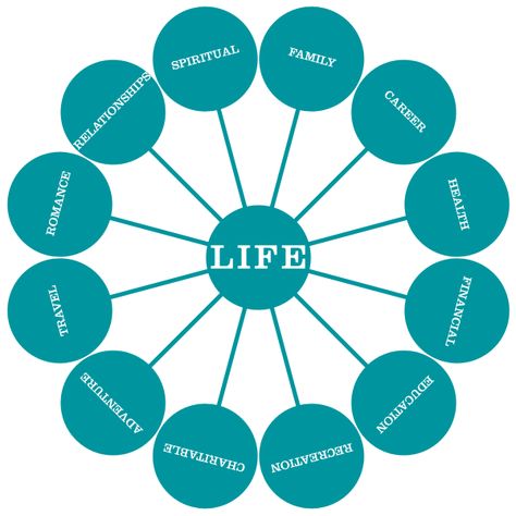 Wheel of Life - Dan Zadra Dowsing Chart, Goal Settings, Aspects Of Life, Life Map, Find Balance, Coaching Tools, Year Resolutions, Wheel Of Life, Spiritual Health