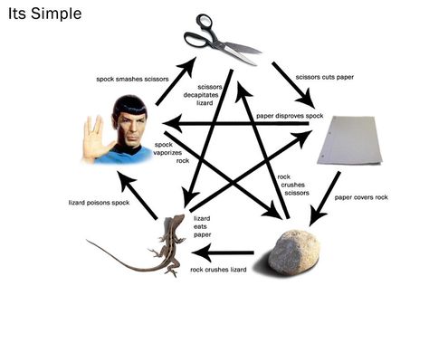 Rock, Paper, Scissors, Lizard, Spock!! Awesome Game! Rock Paper Scissors Lizard Spock, Lizard Spock, Big Bang Theory Quotes, Big Ban, Sheldon Cooper, Leonard Nimoy, Rock Paper Scissors, Paper Scissors, New Rock