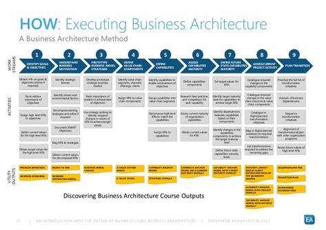 Organisation, Business Architecture Diagram, Business Process Mapping, Architecture Business, Business Strategy Management, Business Architecture, Flow Diagram, Enterprise Architecture, Architecture Design Process