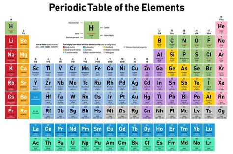 Tabel Periodik Unsur Kimia (Pengertian & Cara Membaca) | Guru Belajarku Periodic Table Printable, Dmitri Mendeleev, Periodic Table Poster, Tabel Periodik, الجدول الدوري, Element Chemistry, Film Analysis, Chemistry Periodic Table, Chemistry Classroom