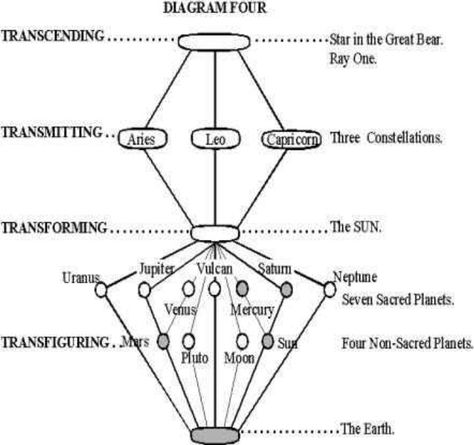 Theory of ray transcendence from esoteric astrology Seven Rays, Esoteric Astrology, The Age Of Aquarius, Aries And Leo, Moral Philosophy, Magic System, Human Design System, Ancient Egypt Art, Drawing Course