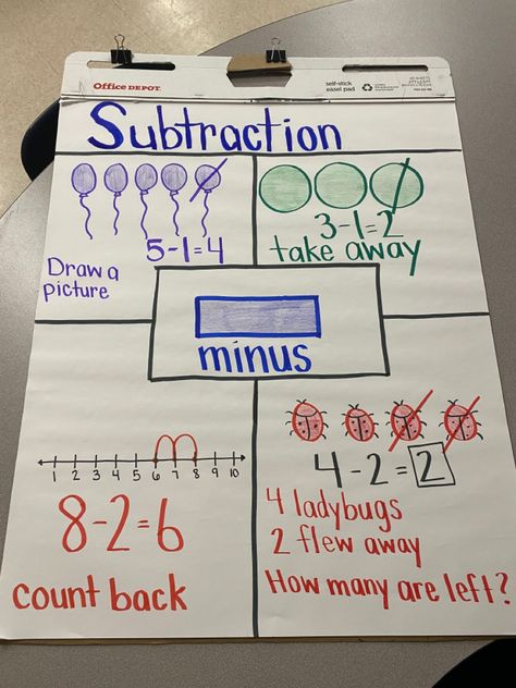 Subtraction Strategies Anchor Chart Kindergarten, Introducing Subtraction First Grade, Addition And Subtraction Anchor Chart First Grade, Subtraction Vocabulary Anchor Chart, Adding Anchor Chart First Grade, Add To Subtract First Grade, Subtraction Anchor Chart 1st Grade, Ways To Subtract Anchor Chart, Compose And Decompose Anchor Chart Kindergarten