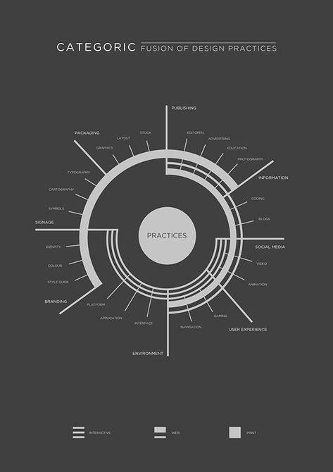 The first part of an assessment for a design theory subject, the image maps are postersdesigned to visualised what I understand about the desgin industry prior to research about a more specific focus question. Starting with a linear trail of the design pr… What Is An Infographic, Visual Map, 포트폴리오 레이아웃, Infographics Design, Info Board, Data Visualization Design, Data Design, Design Infographic, Graph Design