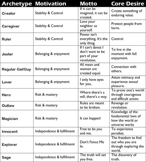 The Unconscious and Archetypes by Carl Jung Carl Jung, Jung Archetypes, 12 Archetypes, Jungian Archetypes, Writing Characters, Writers Write, Book Writing Tips, Writing Resources, Writing Life