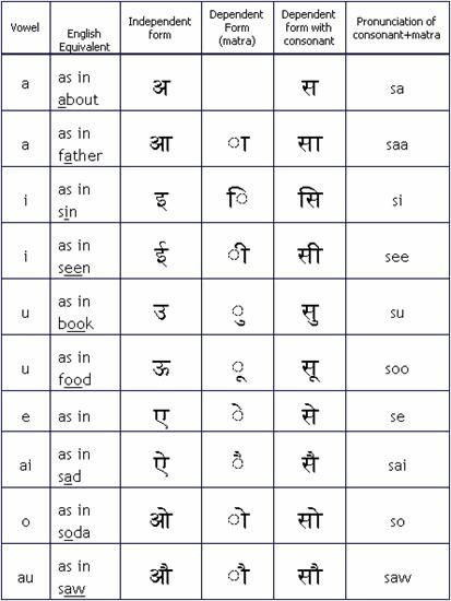 Hindi writing system English Phonetics, Phonics Sounds Chart, Hindi Lessons, Learning Hindi, Phonics Chart, Hindi Alphabet, Hindi Language Learning, Sanskrit Language, Writing Practice Worksheets