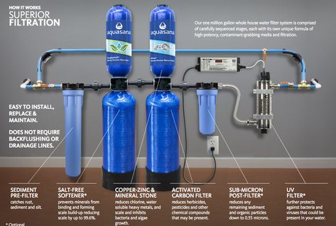 Aquasana water filter Water Softener System, Home Water Filtration, Best Water Filter, Whole House Water Filter, Water Purification System, Water Filters System, Water Filtration System, Water Softener, Water Purification