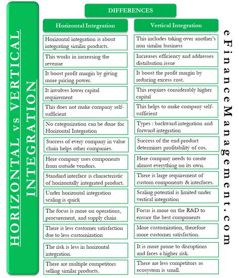 In order to grow, businesses need to expand their operations. Horizontal integration and vertical integration are two such common strategies that businesses use for expansion. Though both strategies involve acquiring other companies for growth, yet both are very different from each other. To understand the relevance of both the strategies, we must know the differences between horizontal vs vertical integration. Vertical Vs Horizontal, Accounting Basics, Vertical Integration, Financial Advisors, Business Strategy, The Expanse, To Grow, Accounting, Need To Know