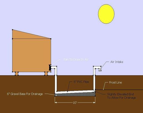 Tiny house cooling House In The Desert, Underground Tube, Eco House Design, Passive Solar Homes, Passive Cooling, Eco Buildings, Geothermal Heating, Passive Solar Design, Solar Energy Diy